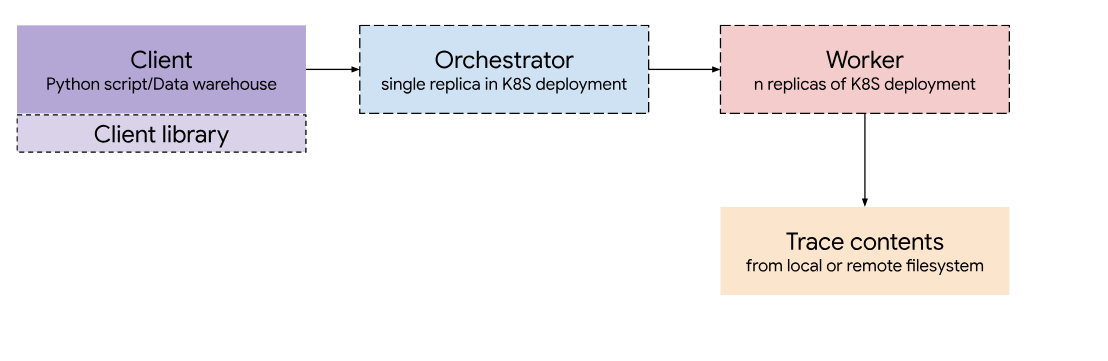 BigTrace distributed architecture diagram showing client, orchestrator, and stateless trace processor workers