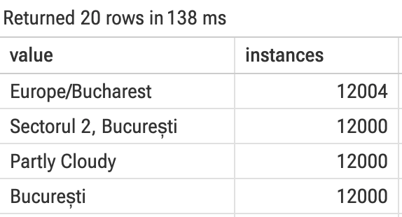 Four values account for roughly 48,000 objects