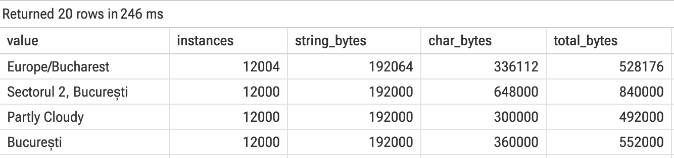 The same grouping, extended to follow each String to its character array