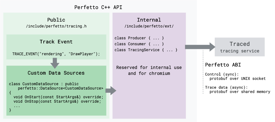 C++ API