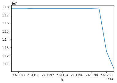 Graph made from the query results