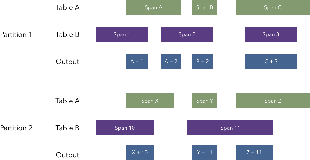 Span join block diagram