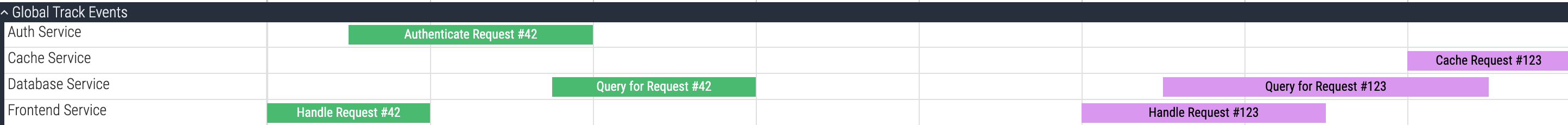 Correlation IDs
